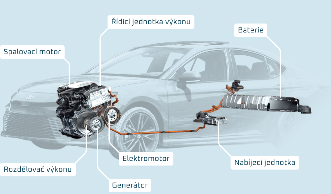 Toyota hybridní technologie - schéma fungování hybridního pohonu